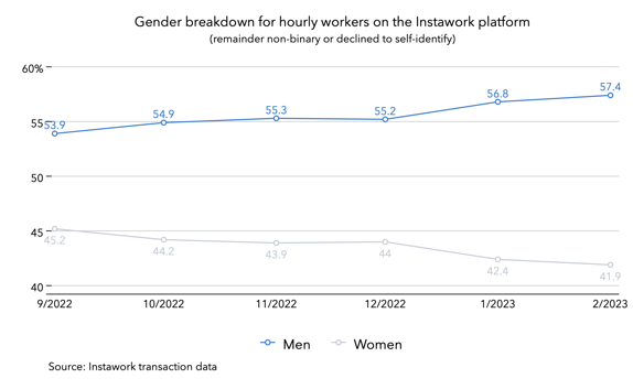 27 Feb 2023 gender breakdown for jobs package