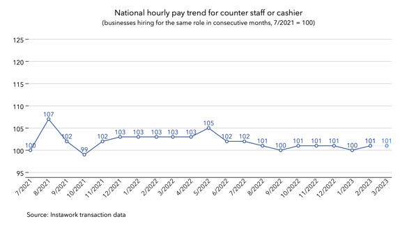 27 Feb 2023 pay trend for counter staff or cashier