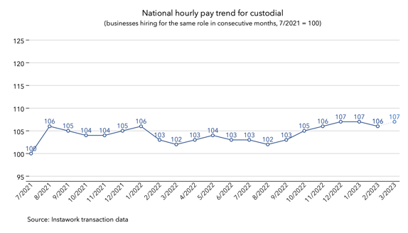 27 Feb 2023 pay trend for custodial