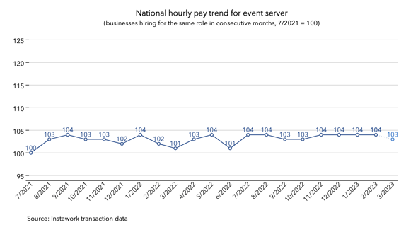 27 Feb 2023 pay trend for event server