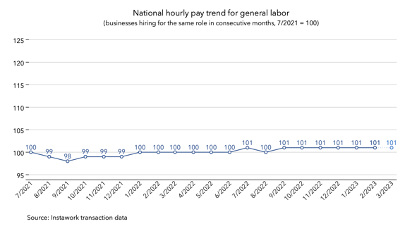 27 Feb 2023 pay trend for general labor