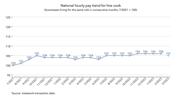 27 Feb 2023 pay trend for line cook