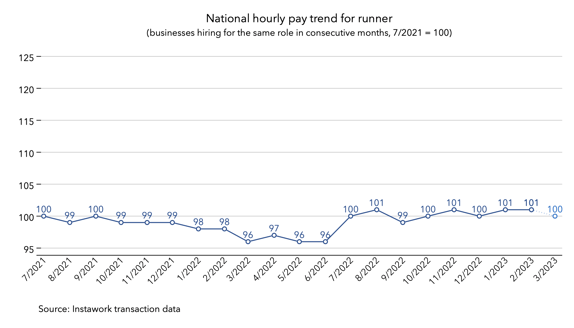 27 Feb 2023 pay trend for runner