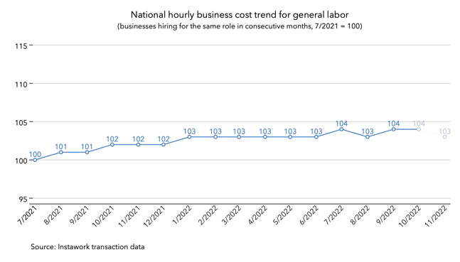 27 Oct 2022 business cost trend for general labor