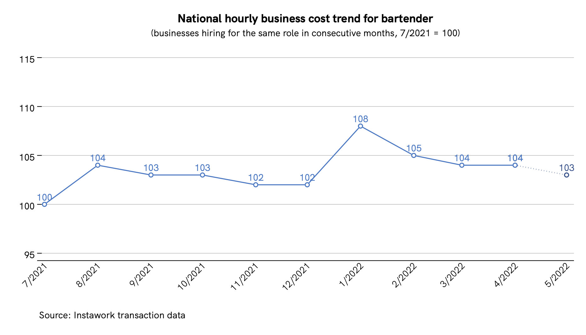 28 Apr 2022 business cost trend for bartender