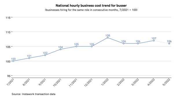 28 Apr 2022 business cost trend for busser