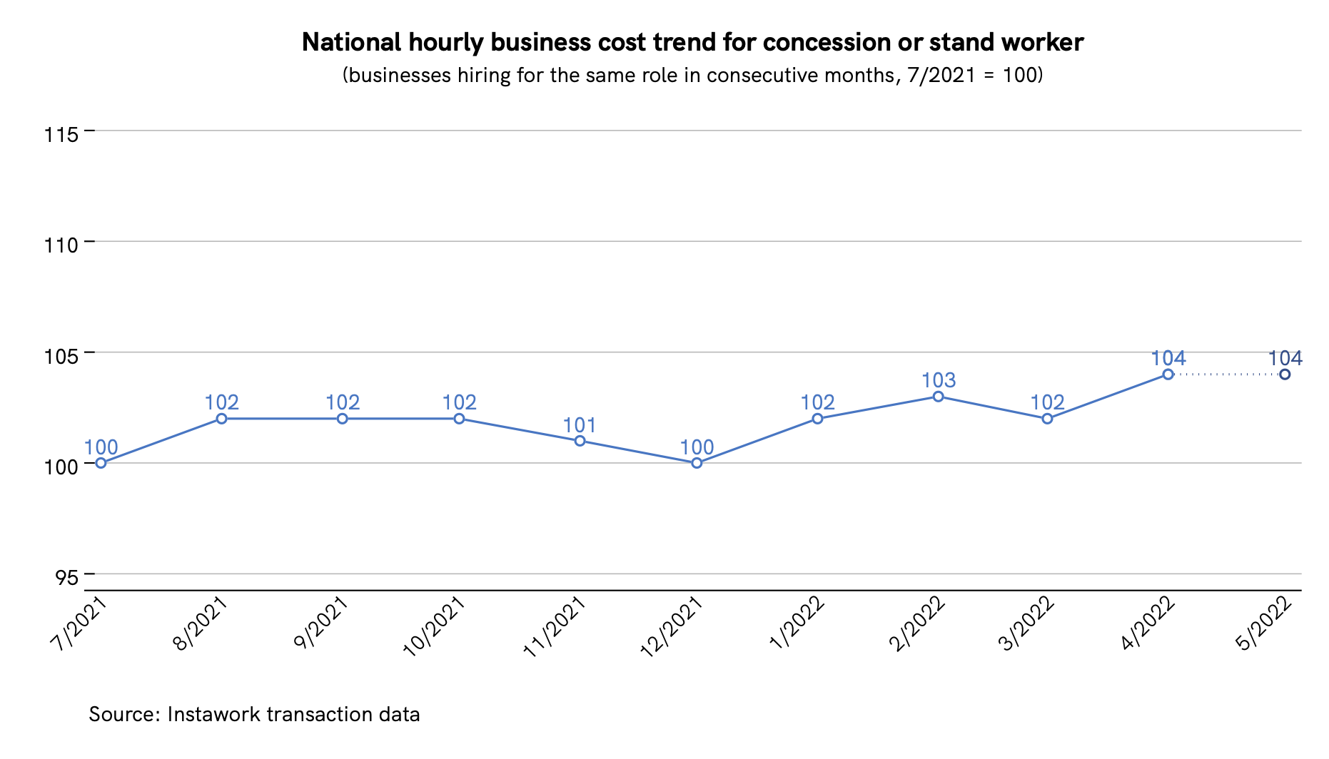 28 Apr 2022 business cost trend for concession or stand worker