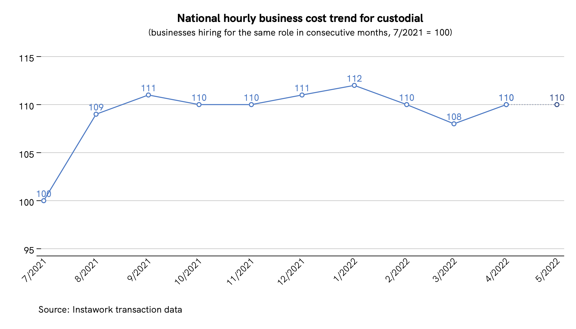 28 Apr 2022 business cost trend for custodial