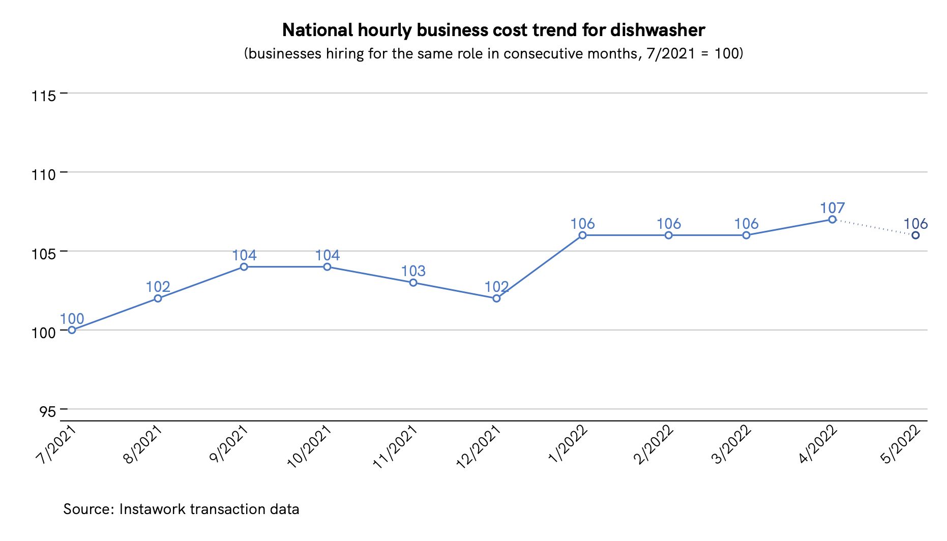 28 Apr 2022 business cost trend for dishwasher