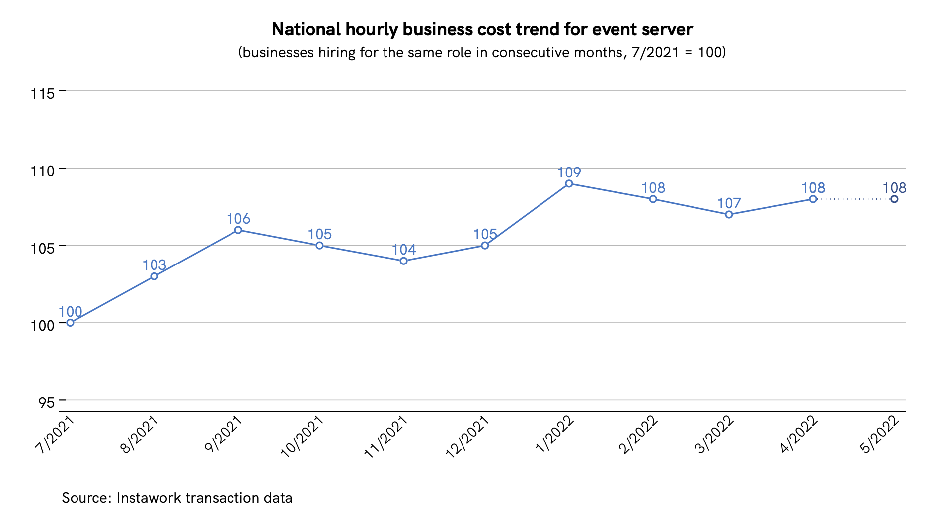 28 Apr 2022 business cost trend for event server