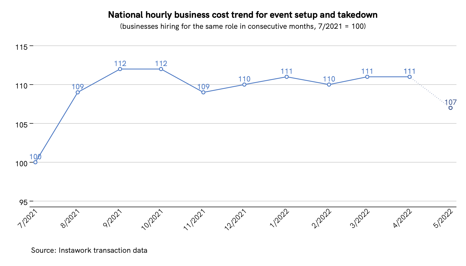 28 Apr 2022 business cost trend for event setup and takedown