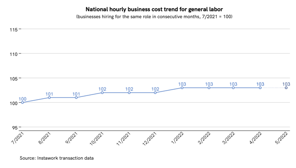 28 Apr 2022 business cost trend for general labor
