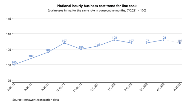 28 Apr 2022 business cost trend for line cook