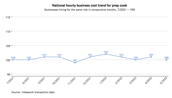 28 Apr 2022 business cost trend for prep cook
