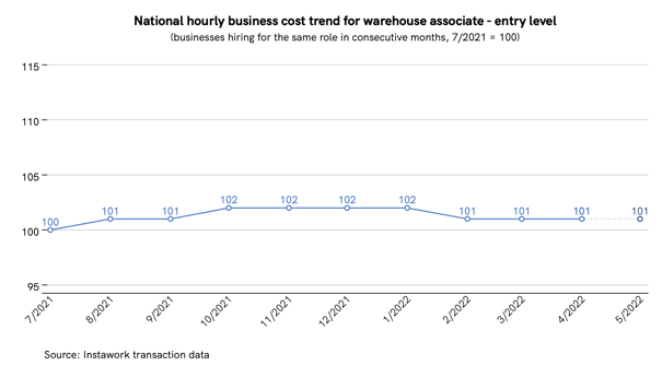 28 Apr 2022 business cost trend for warehouse associate - entry level