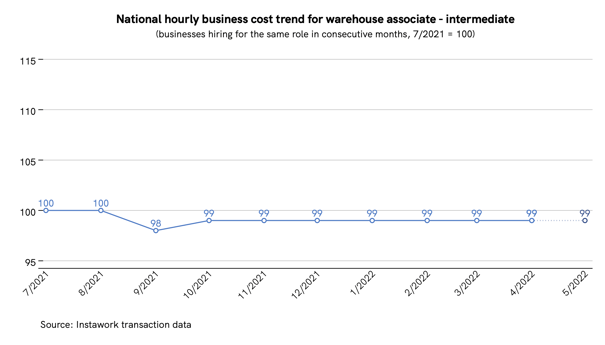 28 Apr 2022 business cost trend for warehouse associate - intermediate