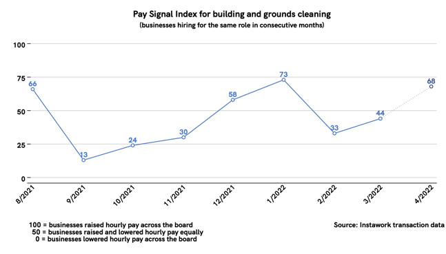 28 Mar 2022 Pay Signal Index for building and grounds cleaning