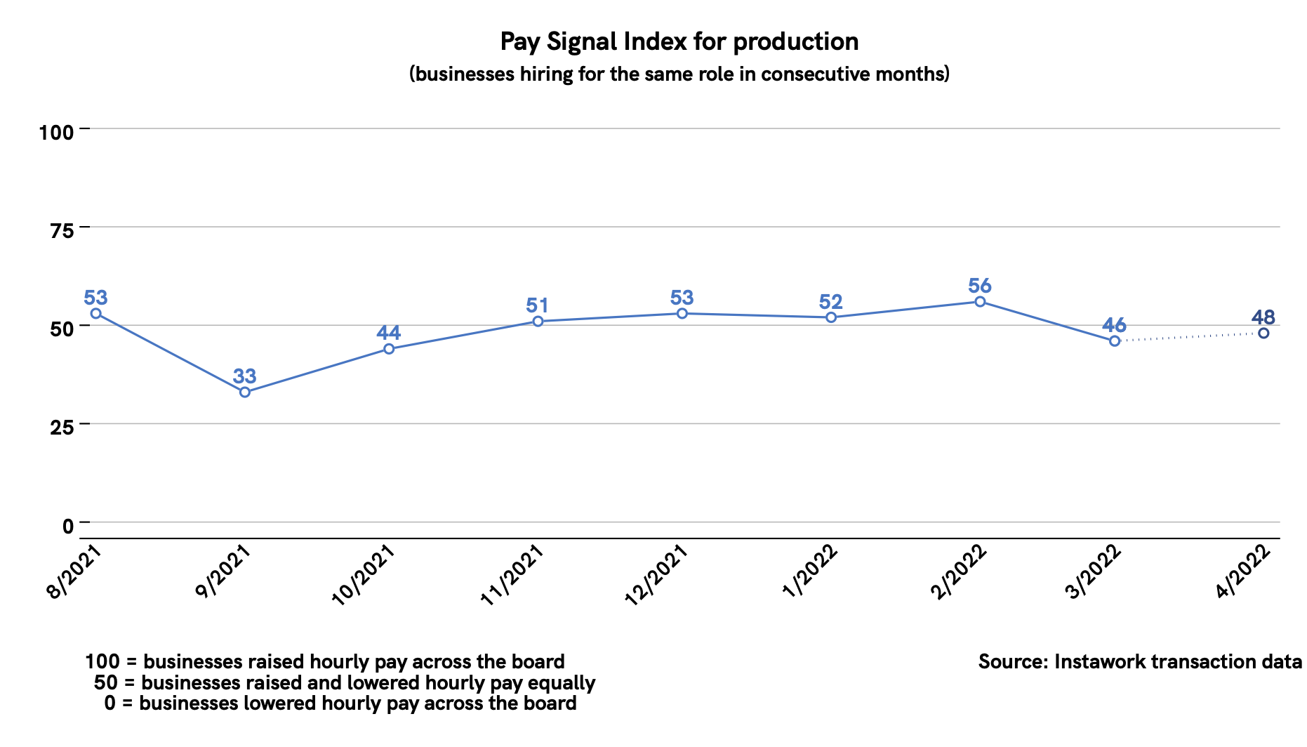 28 Mar 2022 Pay Signal Index for production