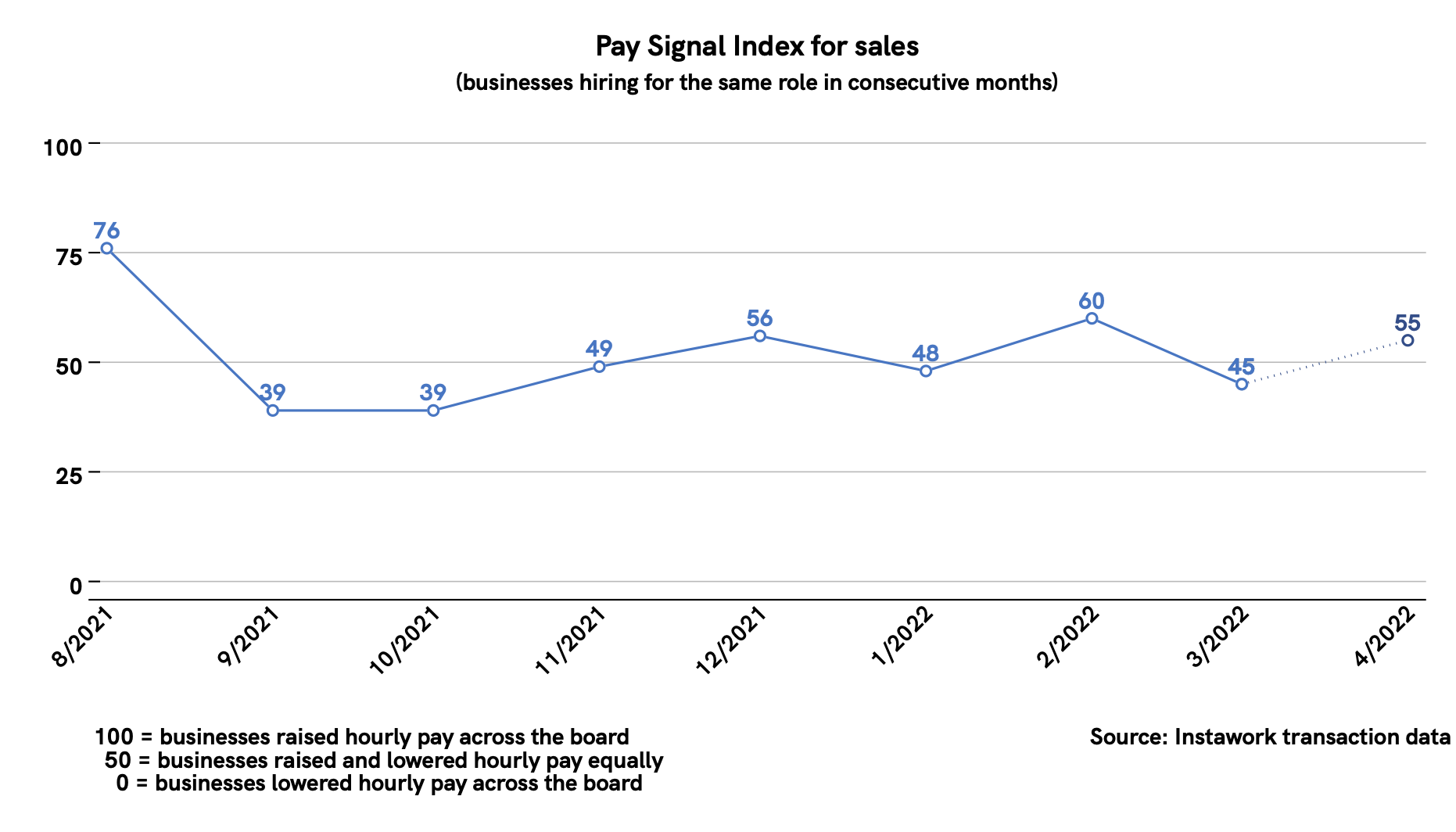 28 Mar 2022 Pay Signal Index for sales
