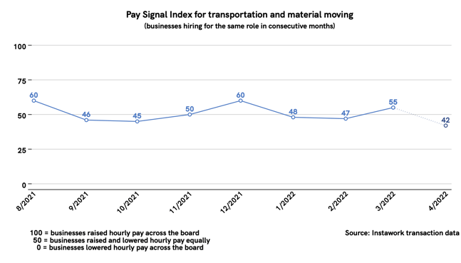 28 Mar 2022 Pay Signal Index for transportation and material moving-1