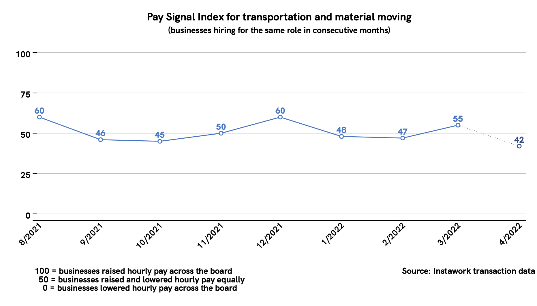 28 Mar 2022 Pay Signal Index for transportation and material moving