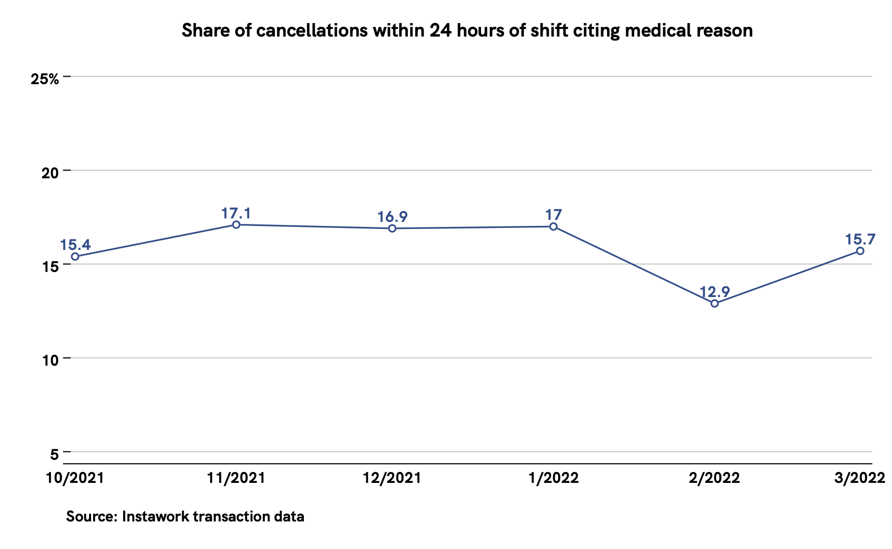 28 Mar 2022 medical cancellations for jobs package
