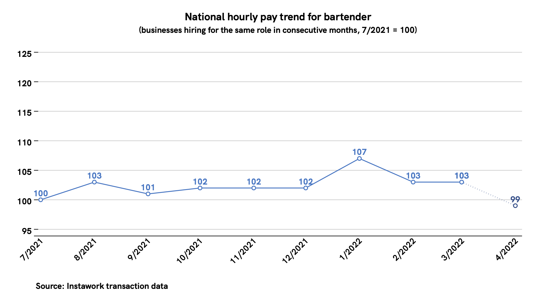 28 Mar 2022 pay trend for bartender