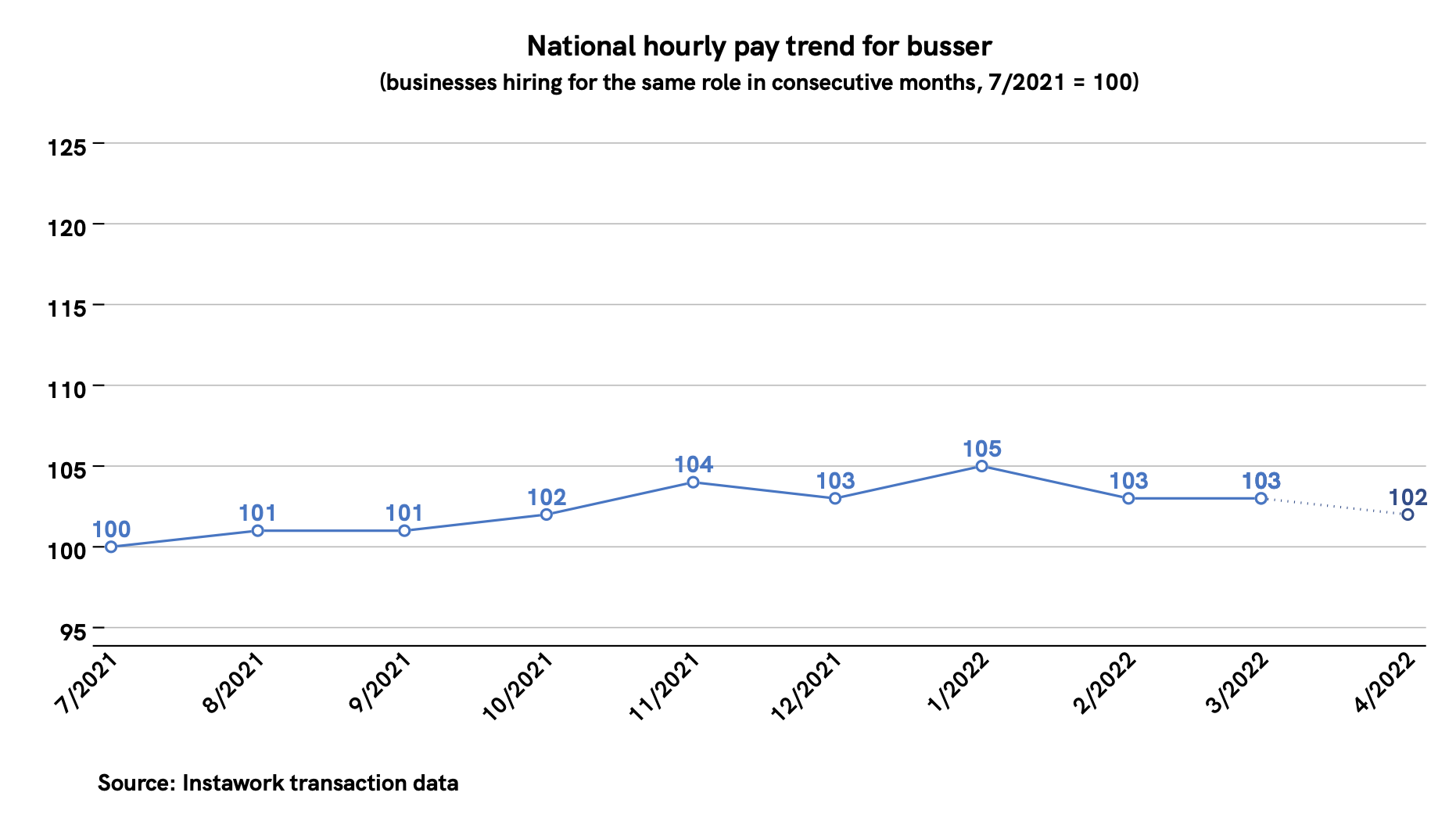 28 Mar 2022 pay trend for busser