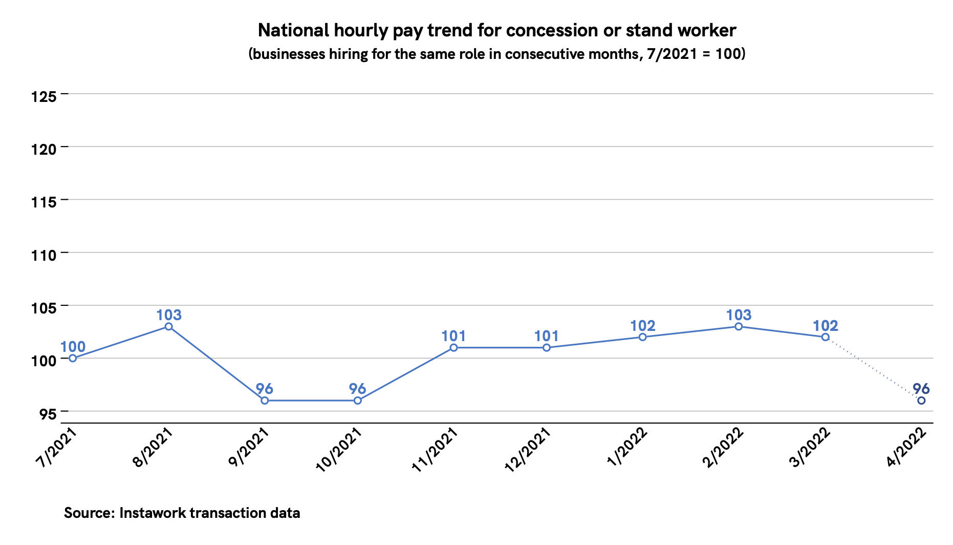 28 Mar 2022 pay trend for concession or stand worker