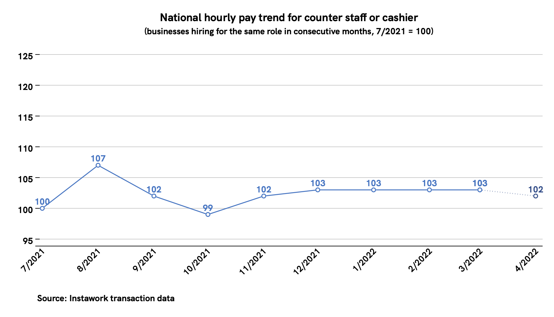28 Mar 2022 pay trend for counter staff or cashier