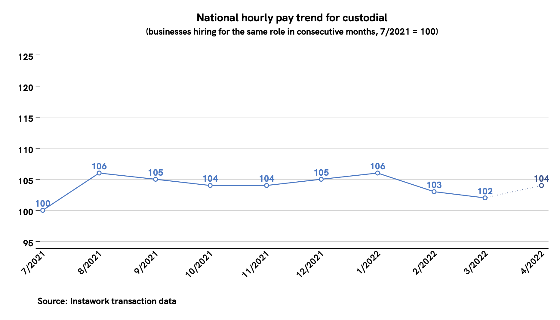 28 Mar 2022 pay trend for custodial