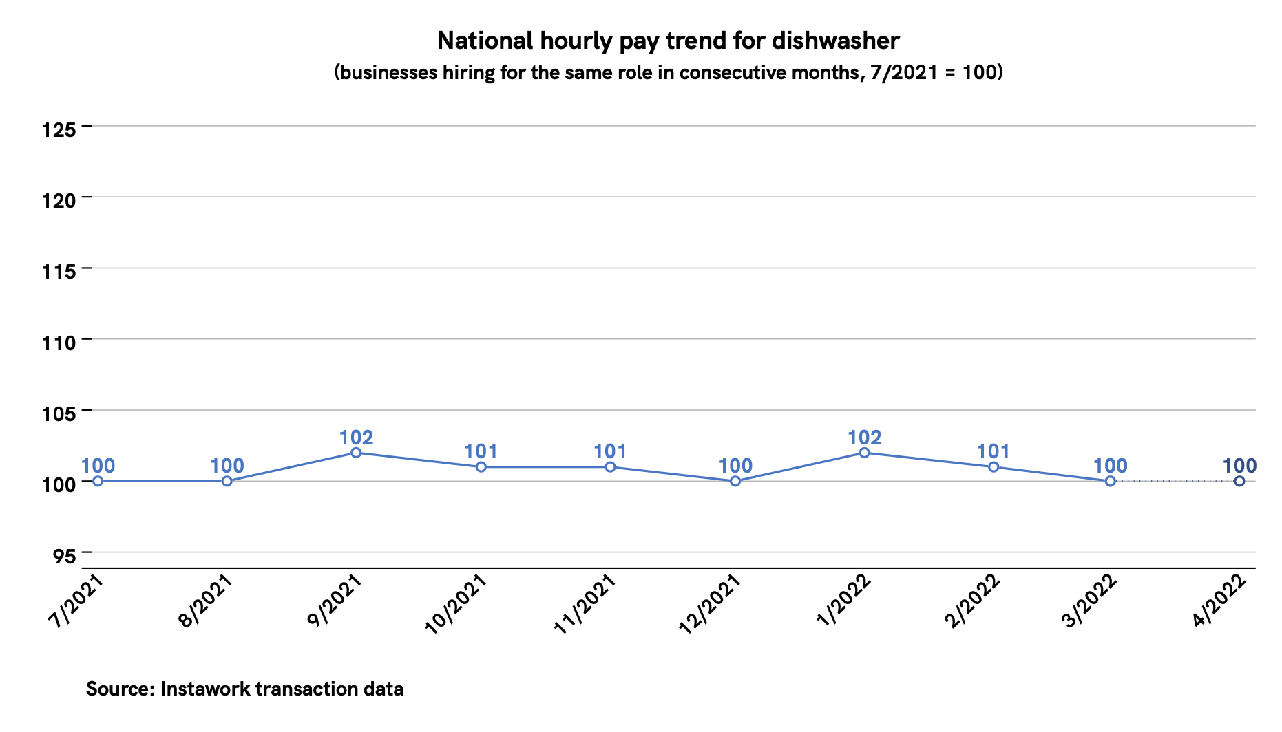 28 Mar 2022 pay trend for dishwasher