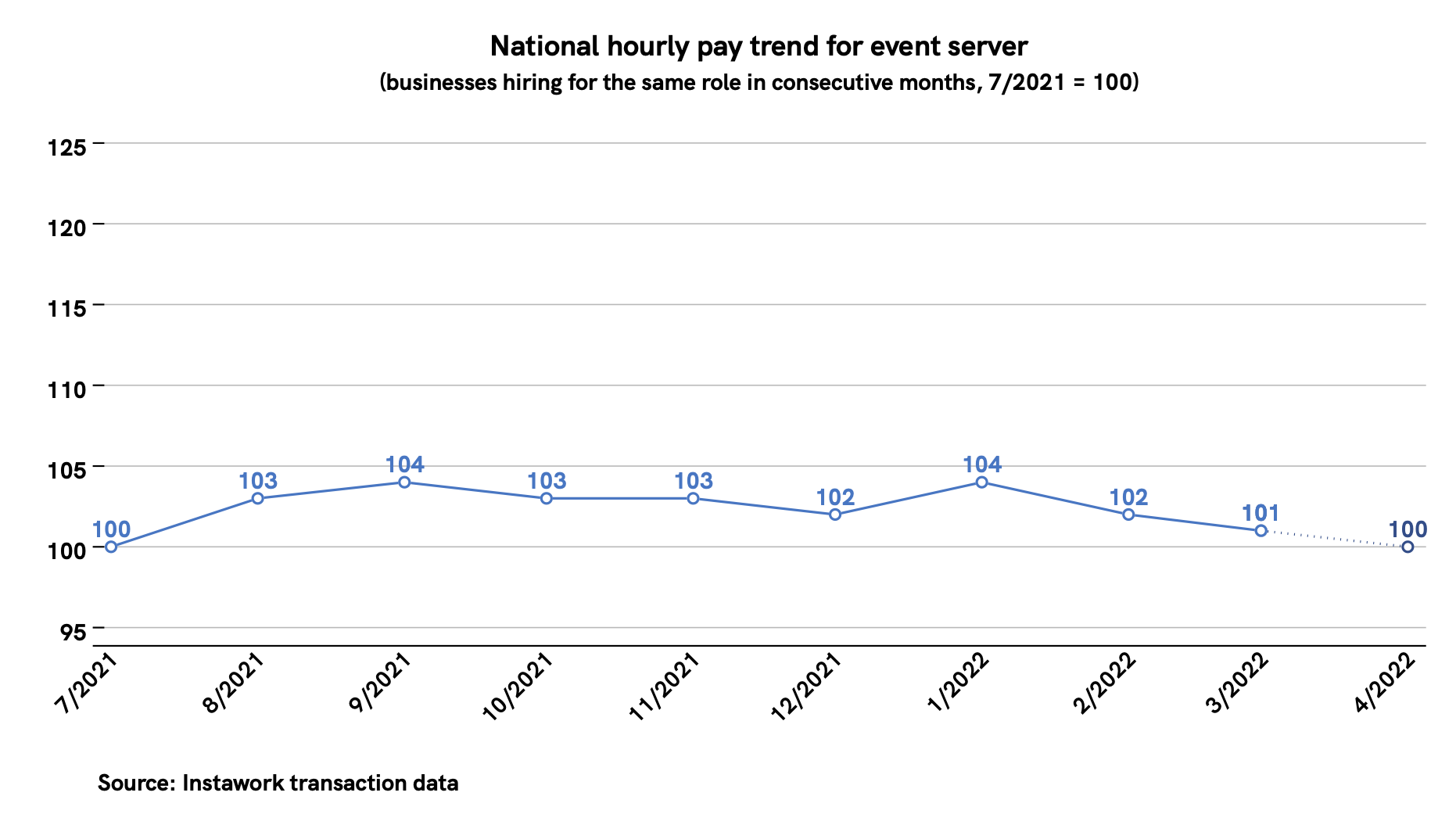28 Mar 2022 pay trend for event server