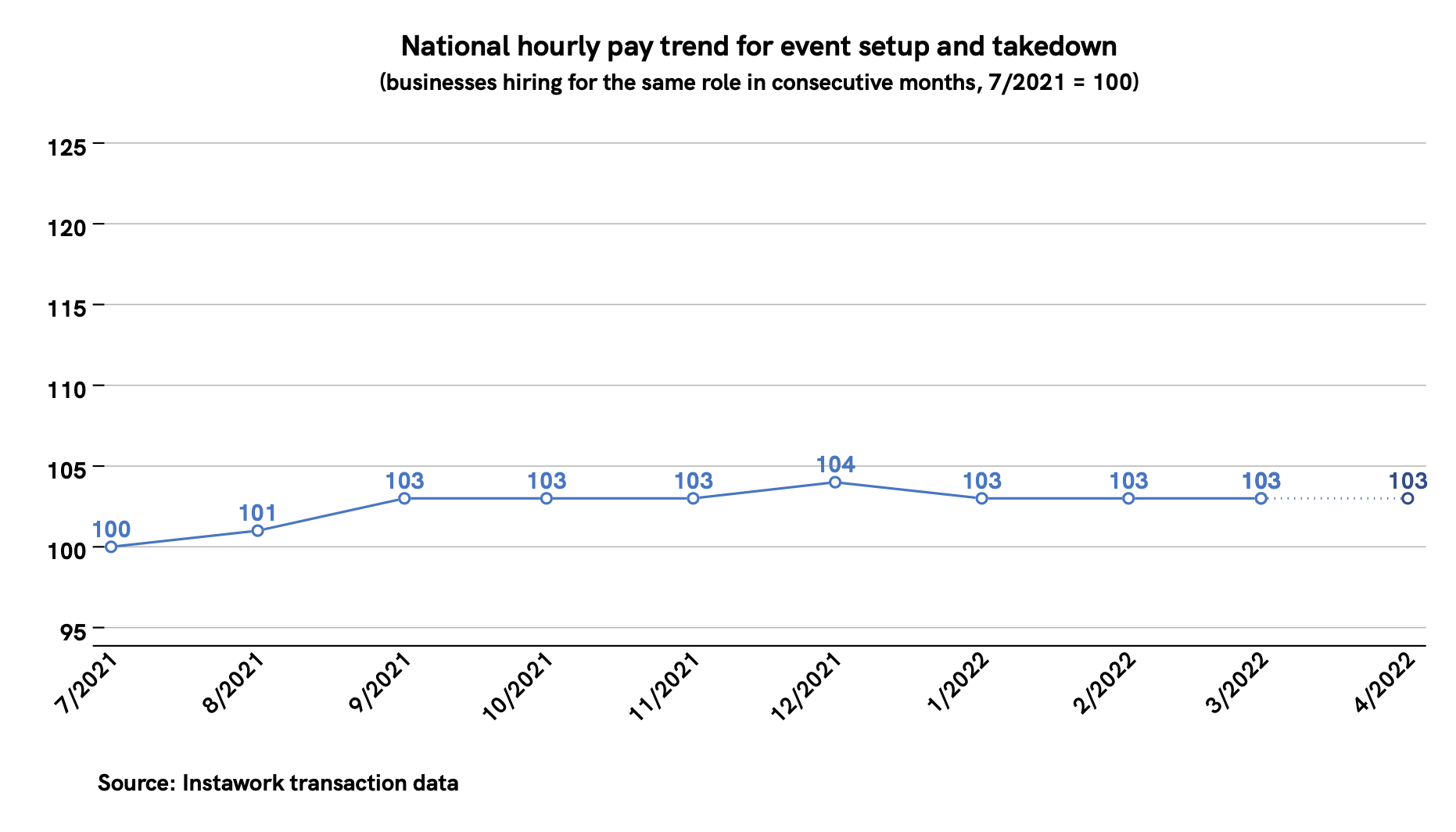 28 Mar 2022 pay trend for event setup and takedown