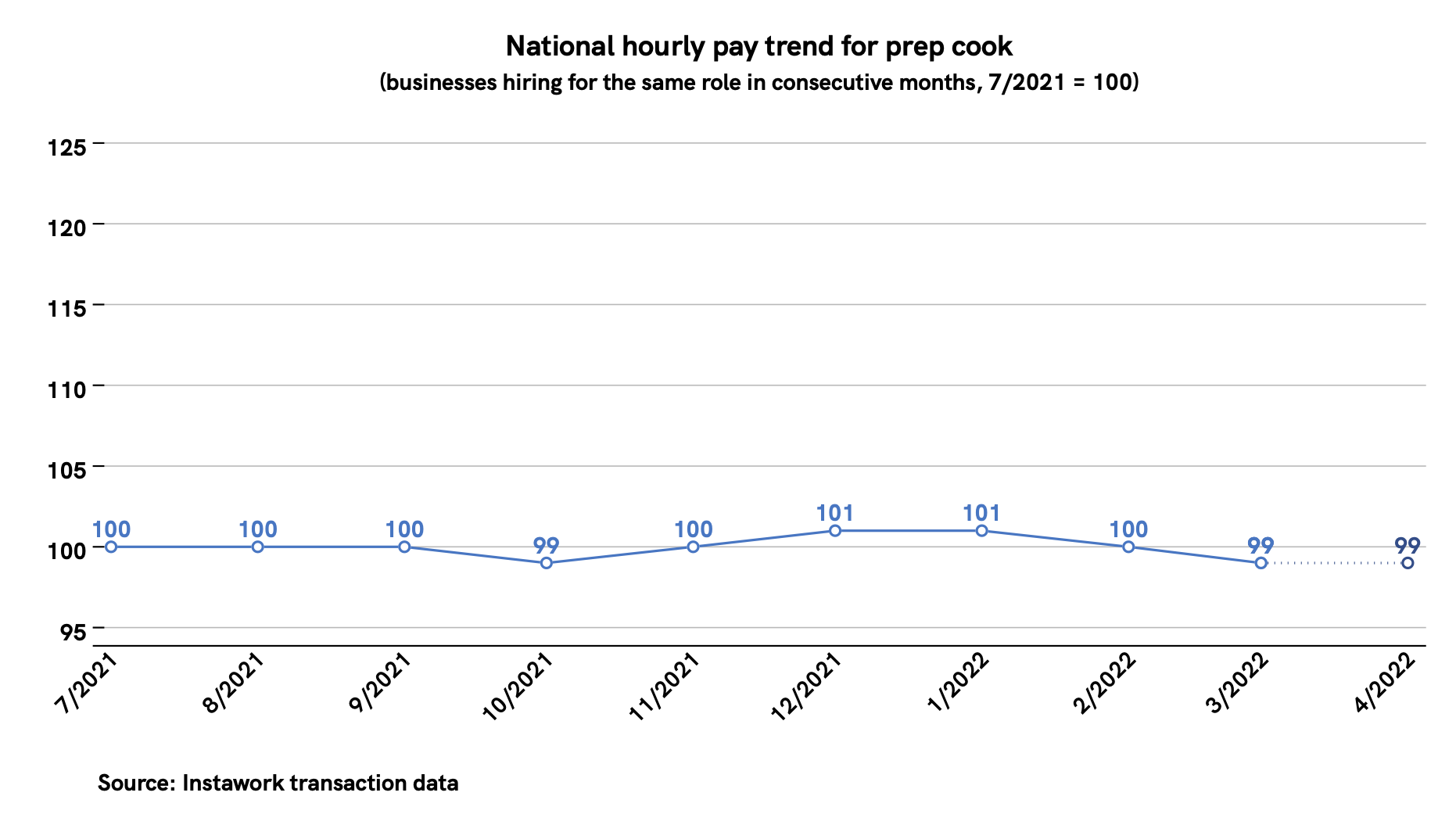28 Mar 2022 pay trend for prep cook