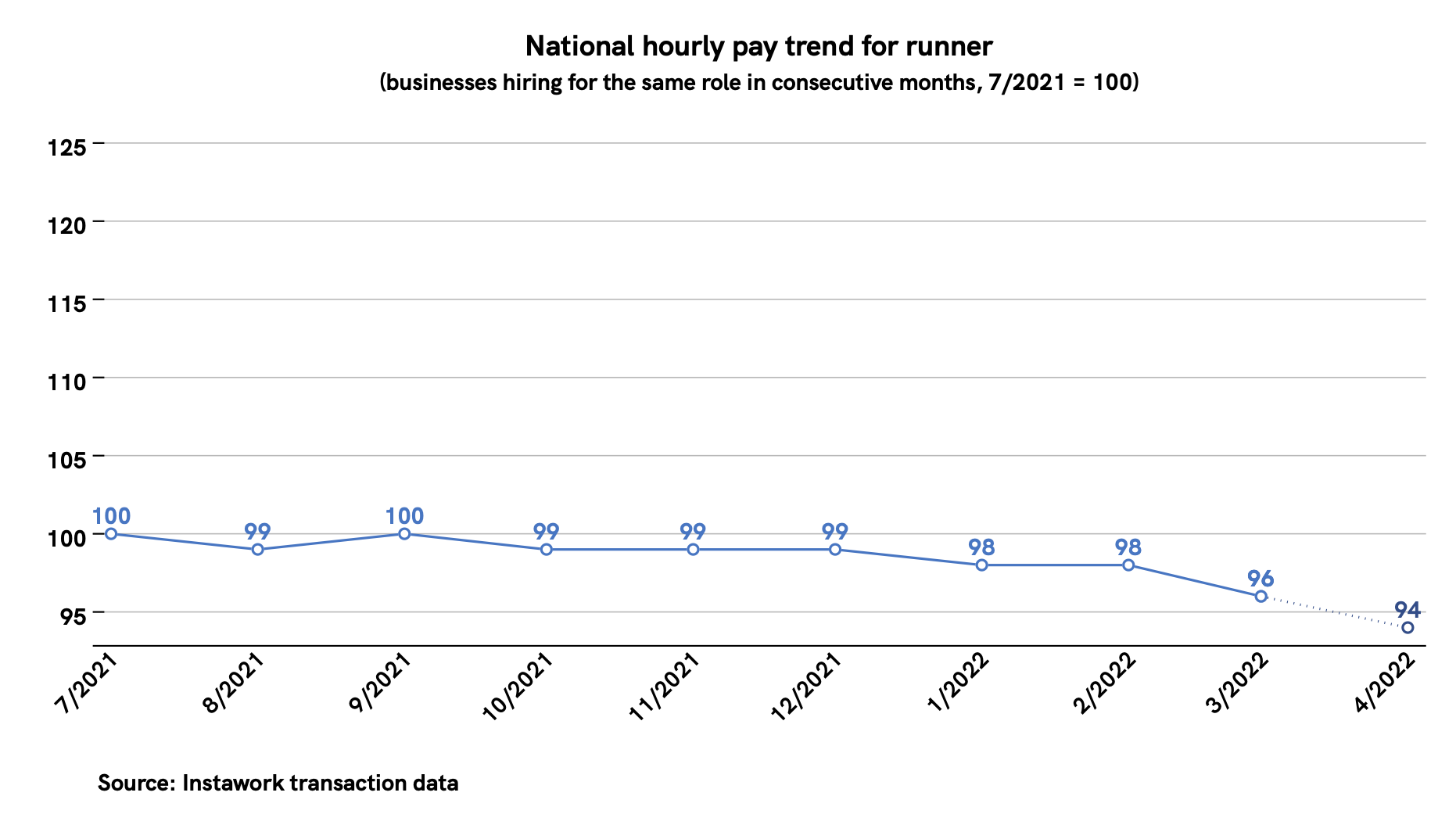 28 Mar 2022 pay trend for runner