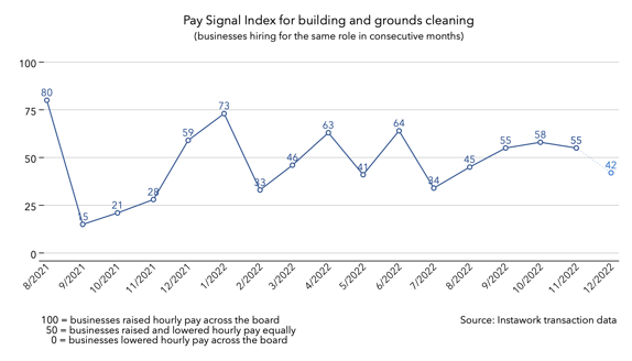 28 Nov 2022 Pay Signal Index for building and grounds cleaning
