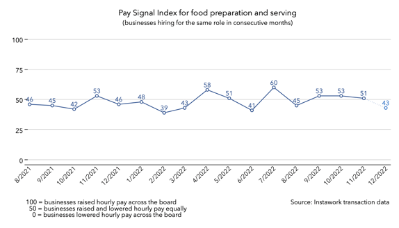 28 Nov 2022 Pay Signal Index for food preparation and serving
