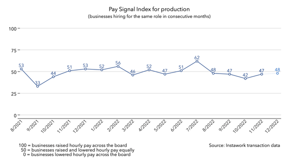 28 Nov 2022 Pay Signal Index for production