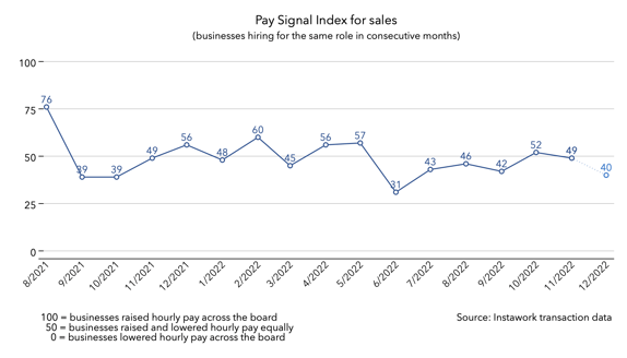 28 Nov 2022 Pay Signal Index for sales