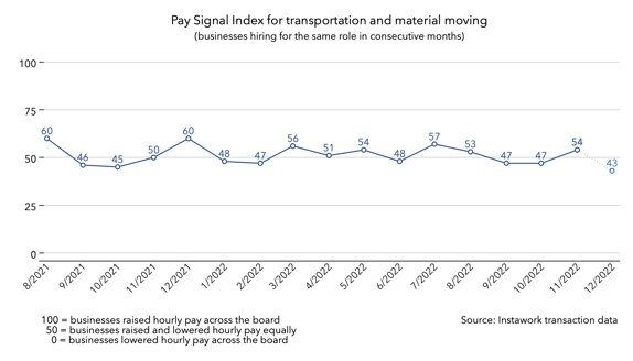 28 Nov 2022 Pay Signal Index for transportation and material moving