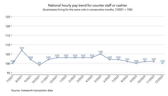 28 Nov 2022 pay trend for counter staff or cashier