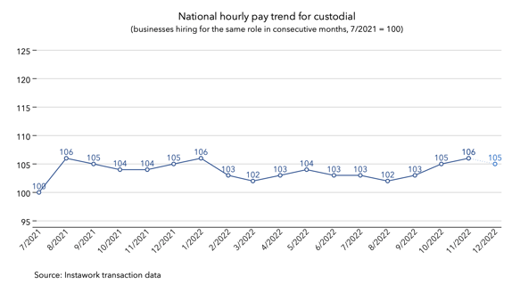 28 Nov 2022 pay trend for custodial