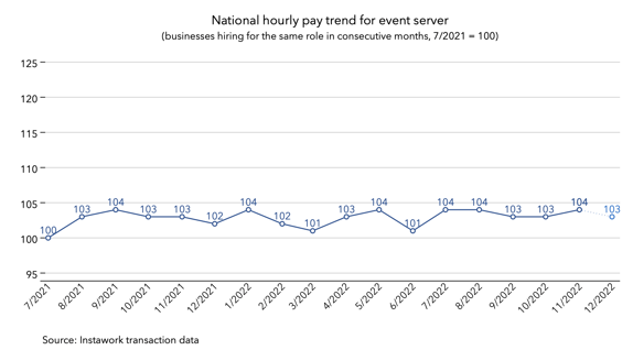 28 Nov 2022 pay trend for event server