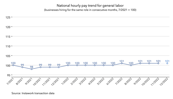 28 Nov 2022 pay trend for general labor