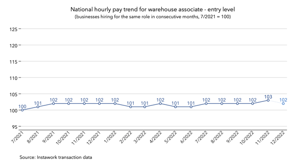 28 Nov 2022 pay trend for warehouse associate - entry level