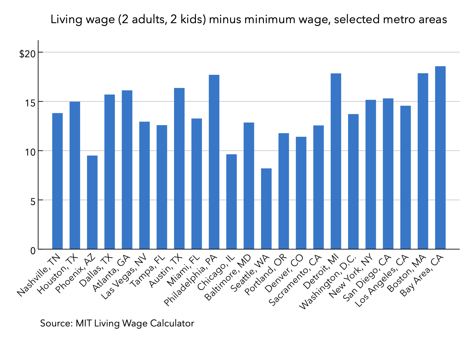 29 Nov 2022 minimum versus living wage 2