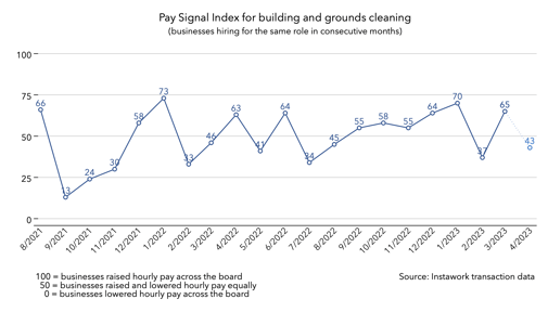 3 Apr 2023 Pay Signal Index for building and grounds cleaning