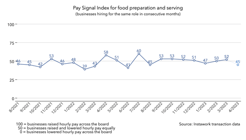 3 Apr 2023 Pay Signal Index for food preparation and serving