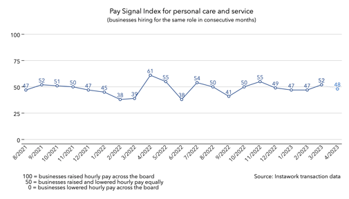 3 Apr 2023 Pay Signal Index for personal care and service